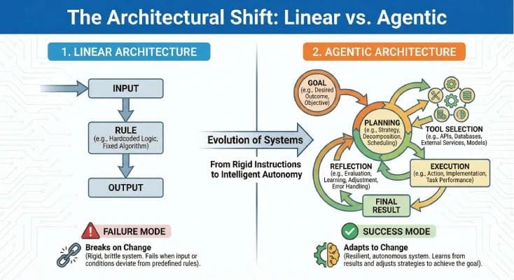 Infographic showing the difference between linear automation workflows and iterative AI agent loops.