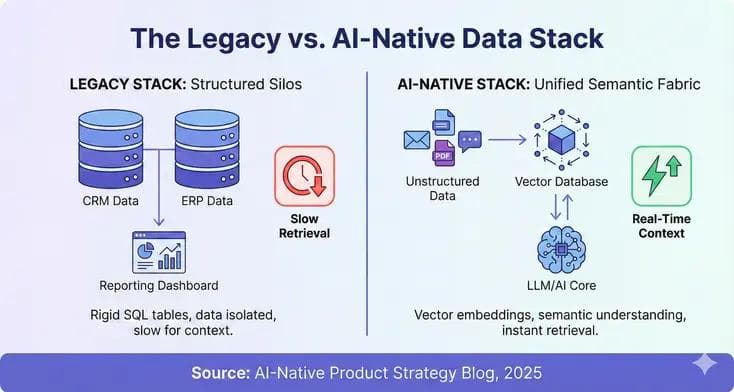 Comparison infographic contrasting legacy structured data silos with an AI-native unified semantic data fabric using vector databases.