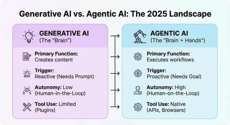 A comparison infographic showing the key differences between Generative AI (reactive, content creation) and Agentic AI (proactive, workflow execution) in 2025.