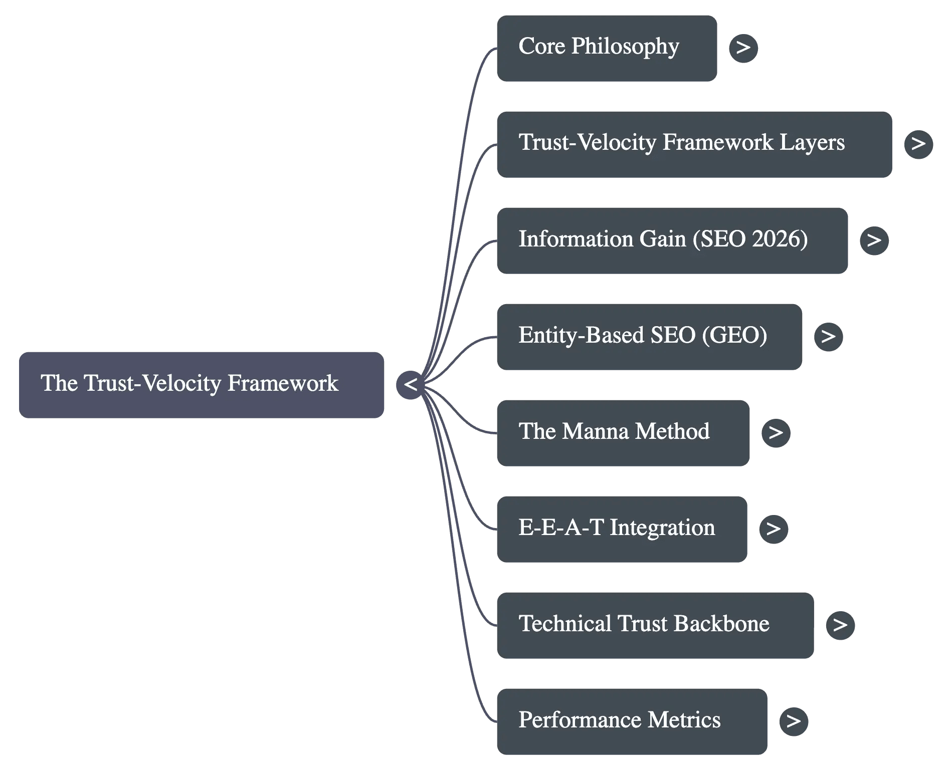 A Mind-map Showing Trust-velocity Framework