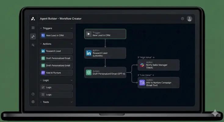 A screenshot of a low-code AI agent builder interface on a laptop, showing a workflow diagram with triggers, actions, and logic.