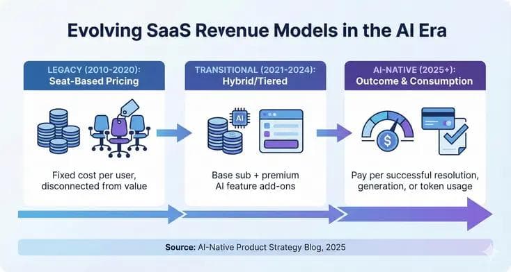A timeline showing the evolution of SaaS revenue models from seat-based pricing to AI-native outcome and consumption pricing.