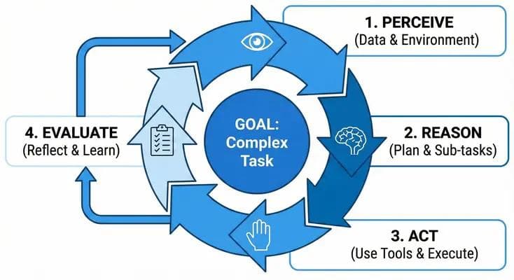 A diagram illustrating the cyclical decision-making process of an AI agent: Perceive, Reason, Act, and Evaluate, all revolving around a central goal.