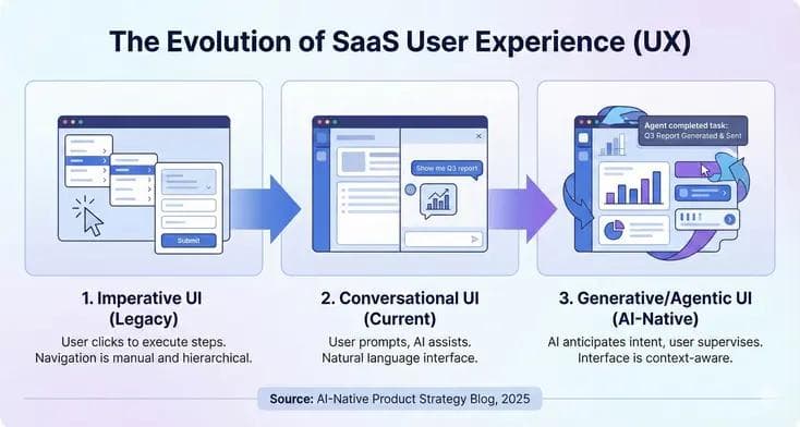 Infographic illustrating the evolution from imperative point-and-click UI to conversational UI, and finally to generative, agentic UI.