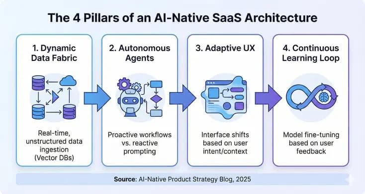 Infographic detailing the four pillars of AI-native SaaS architecture: dynamic data fabric, autonomous agents, adaptive UX, and continuous learning loops.